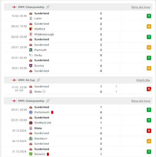 Soi k&egrave;o b&oacute;ng đ&aacute; trận đấu giữa Leeds Utd vs Sunderland, ng&agrave;y 18/02/2025 - Ảnh 3